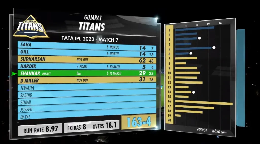 DC v GT IPL Match 7 GT Batting Scorecard Image