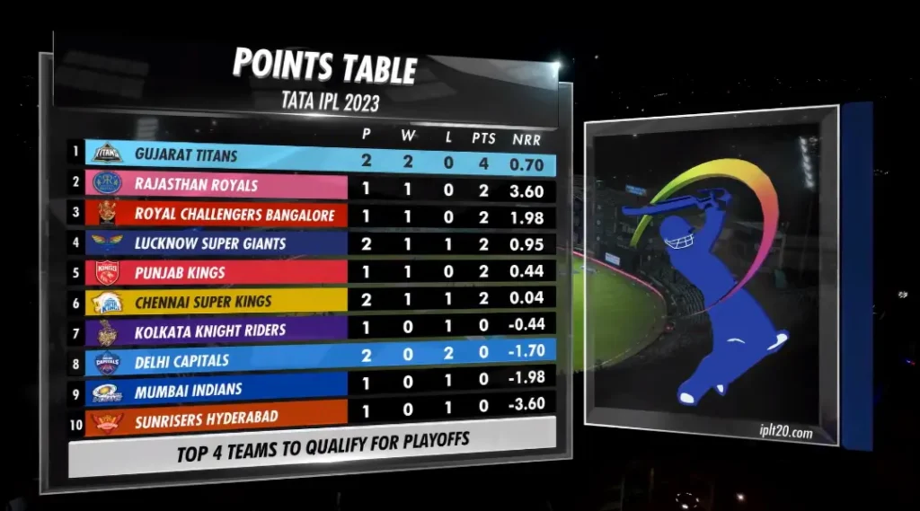 IPL Points Table 2023 After Match 7 Image