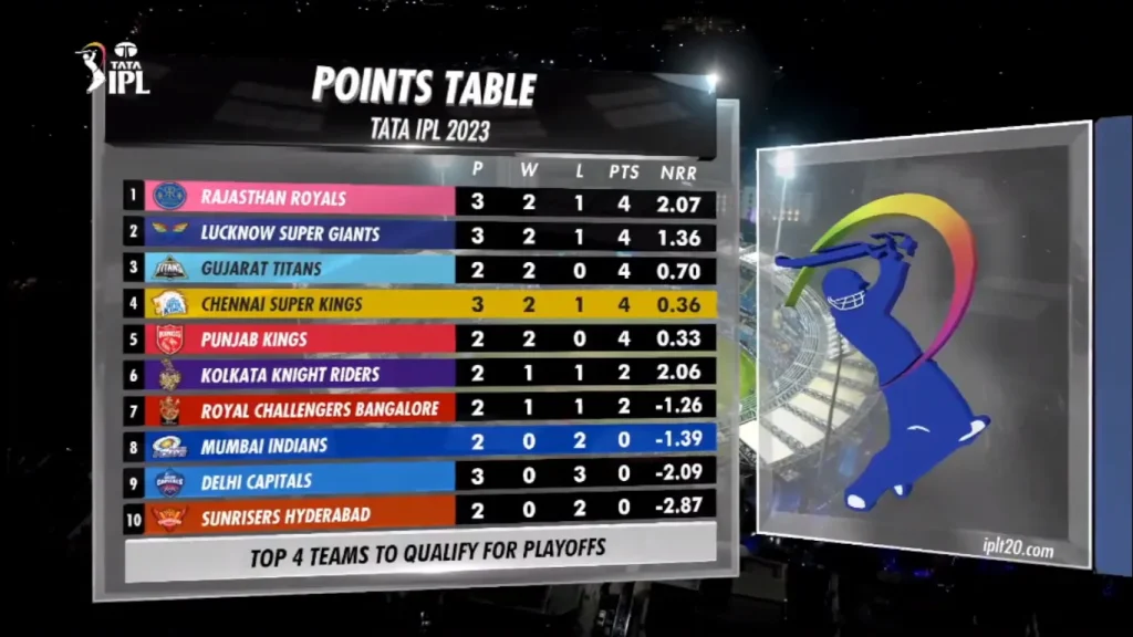 IPL Points Table after match 12 2023 Image