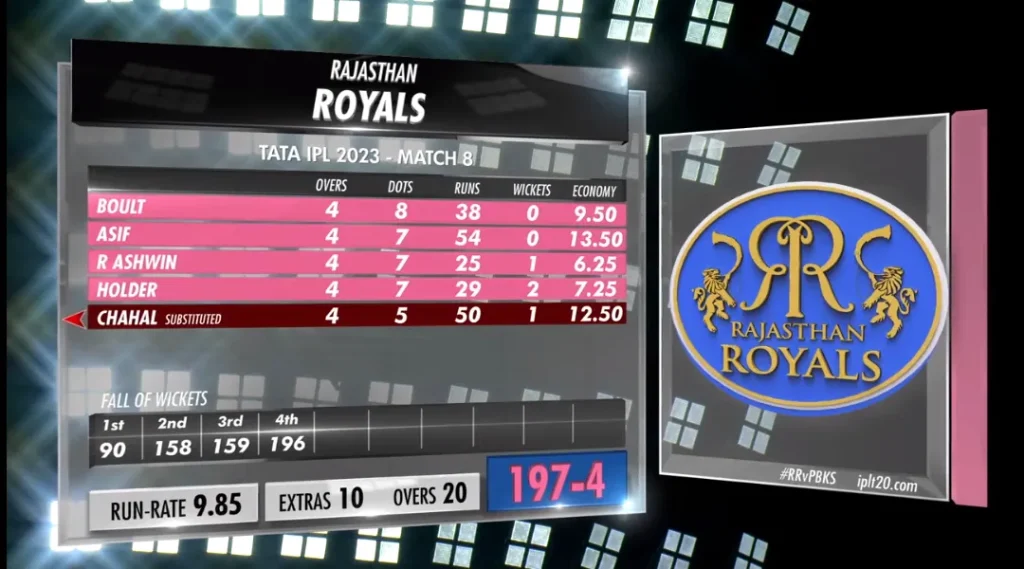 RR Bowling Scorecard RR v PBKS IPL Match 8 Image