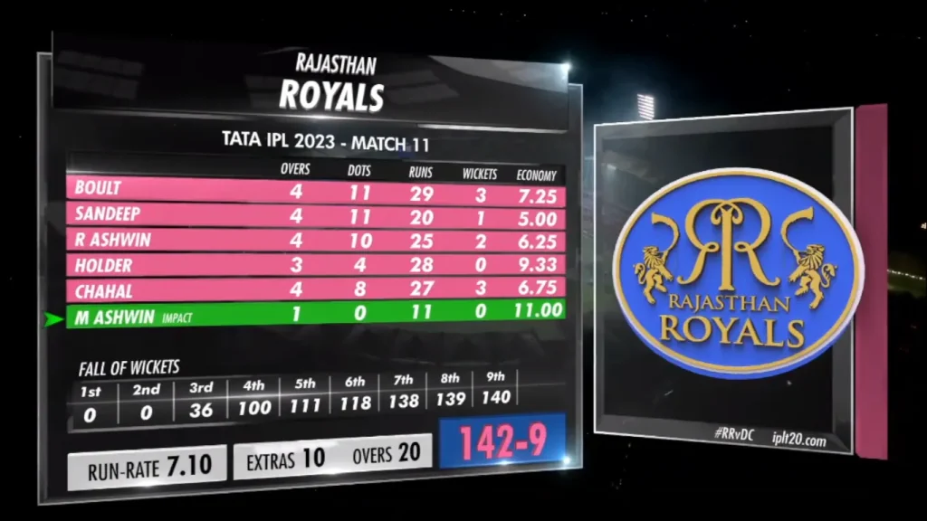 RR Bowling Scorecard RR vs DC 2023 IPL Match 11 Image