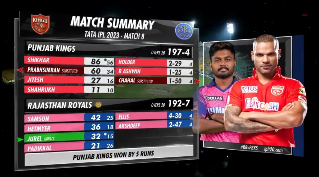 RR v PBKS IPL Match 8 Summary 2023 Image