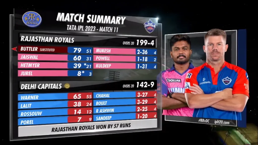 RR vs DC 2023 IPL Match 11 Scorecard, Points Table & Highlights