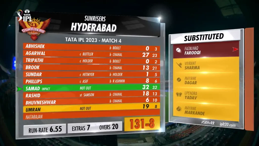 SRH Batting Scorecard SRH vs RR IPL 2023 Match 4 Image