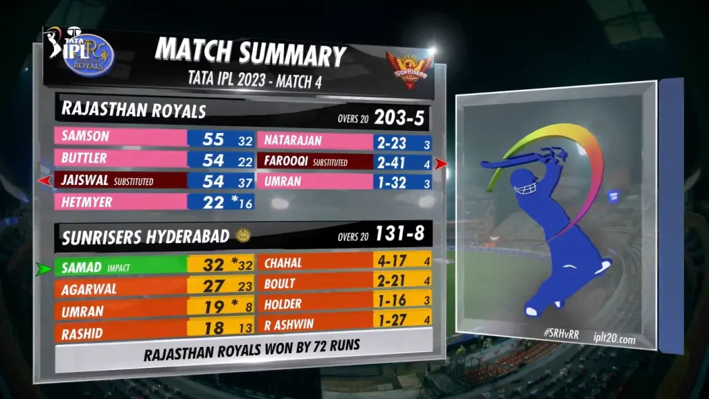 SRH vs RR IPL 2023 Match 4 Summary Image