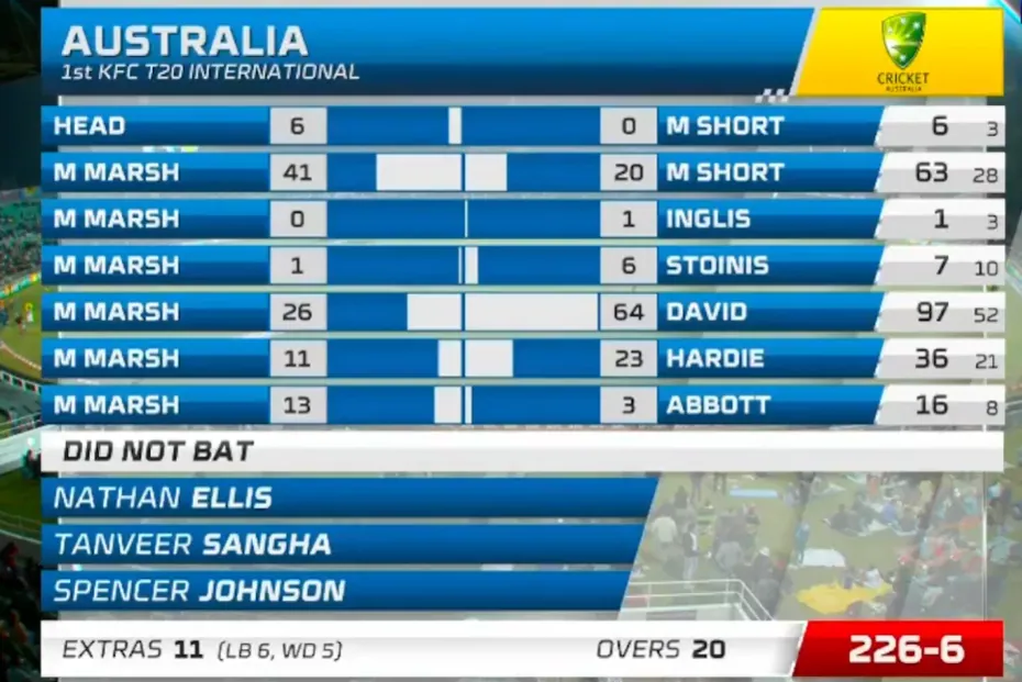AUS vs SA 1st T20 Australia's Batting Partnership Scorecard Image