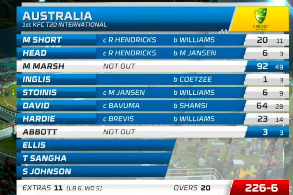AUS vs SA 1st T20 Australia's Batting Scorecard Image