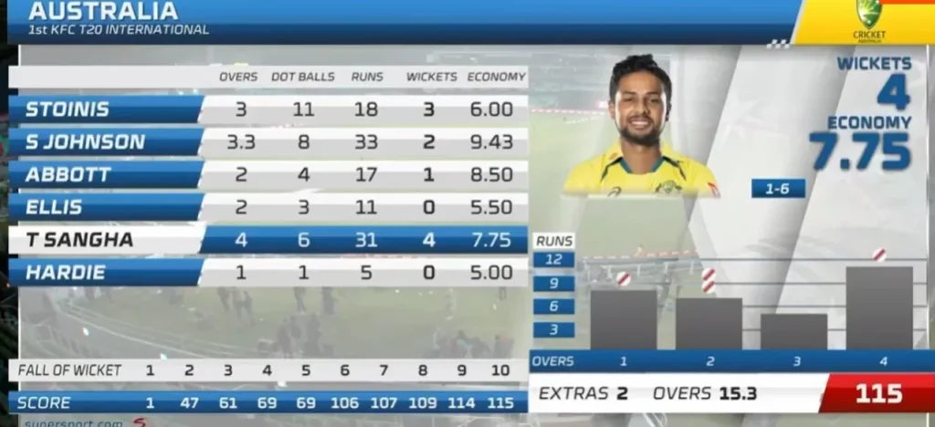 AUS vs SA 1st T20 Australia's Bowling Scorecard Image