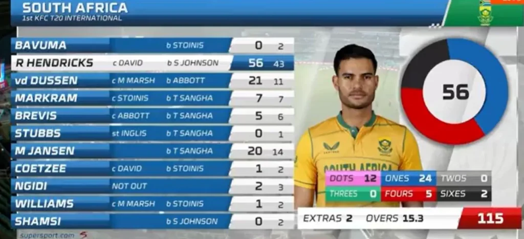 AUS vs SA 1st T20 South Africa's Batting Scorecard Image