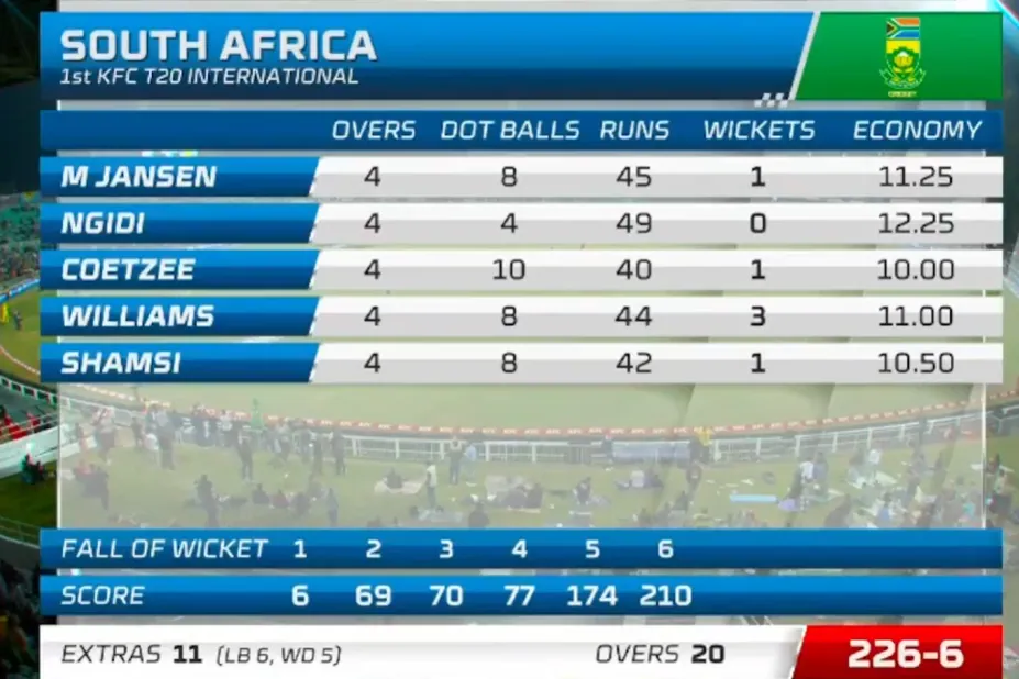 AUS vs SA 1st T20 South Africa's Bowling Scorecard Image