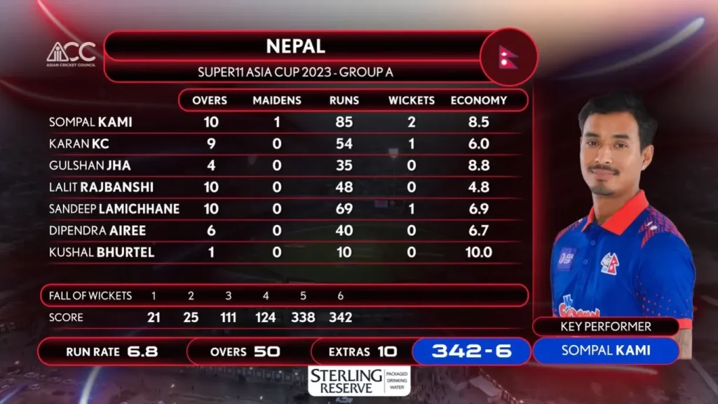 PAK vs NEP Match 1 Asia Cup 2023 Nepal's Bowling Scorecard Image