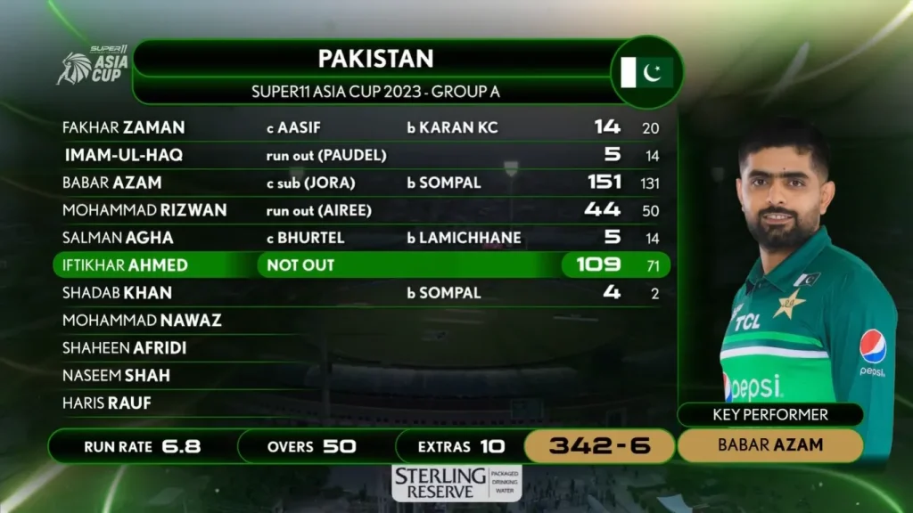 PAK vs NEP Match 1 Asia Cup 2023 Pakistan's Batting Scorecard Image