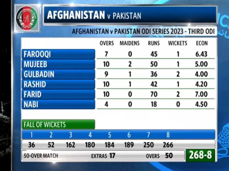 Pak vs Afg 3rd ODI 2023 AFG bowling scorecard Image