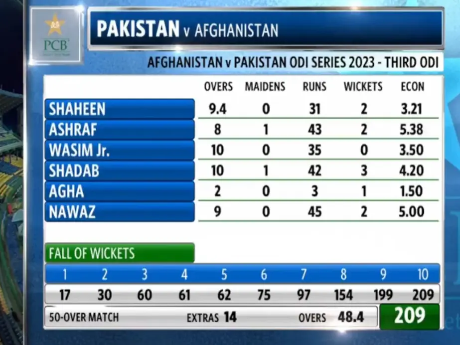 Pak vs Afg 3rd ODI 2023 PAK bowling scorecard image