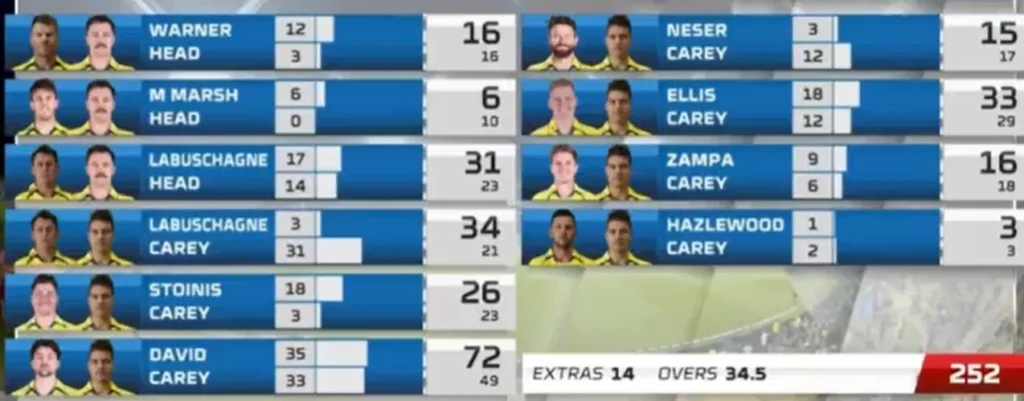 Australia's Batting Partnership Scorecard Image AUS vs SA 4th ODI 2023