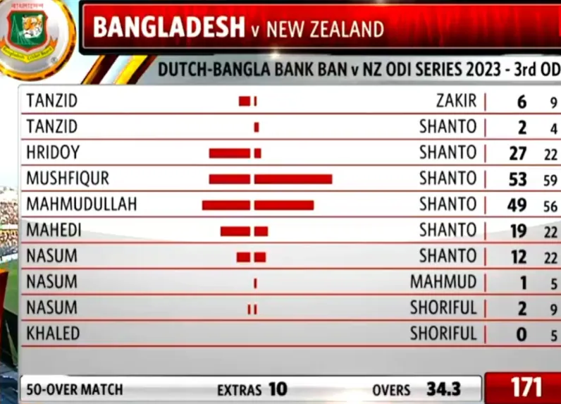 Bangladesh Batting Partnership Scorecard BAN vs NZ 3rd ODI 2023