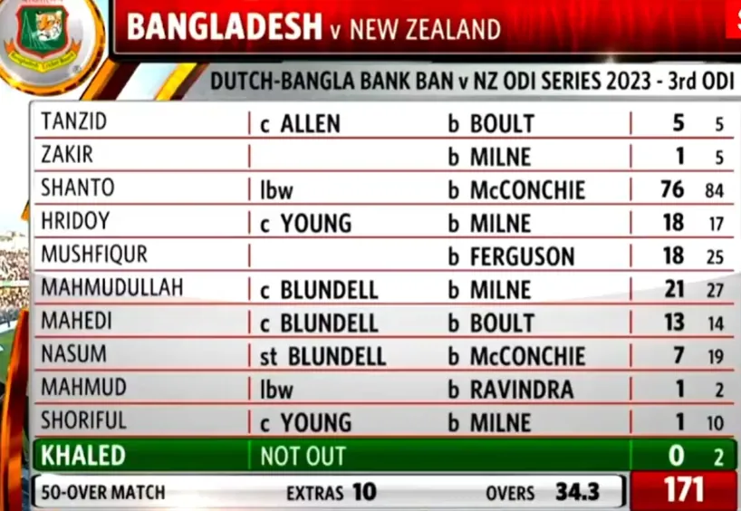 Bangladesh Batting Scorecard BAN vs NZ 3rd ODI 2023