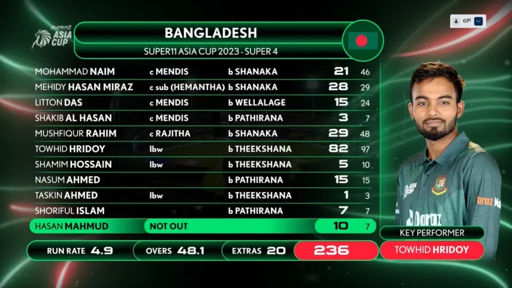 Bangladesh's Batting Scorecard SL vs BAN Super Four Asia Cup 2023 Image