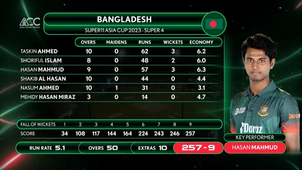 Bangladesh's Bowling Scorecard SL vs BAN Super Four Asia Cup 2023 Image