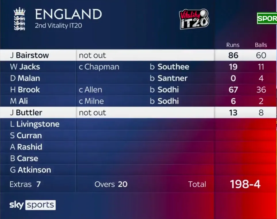 ENG vs NZ 2nd T20 England's Batting Scorecard Image