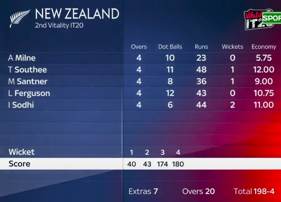 ENG vs NZ 2nd T20I New Zealands's Bowling Scorecard Image