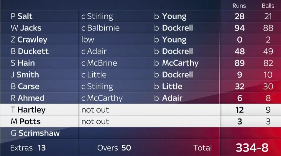 England's Batting Scorecard Image ENG vs IRE 2nd ODI 2023