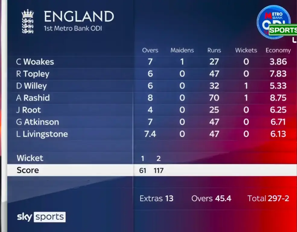 England's Bowling Scorecard ENG vs NZ 1st ODI 2023 Image