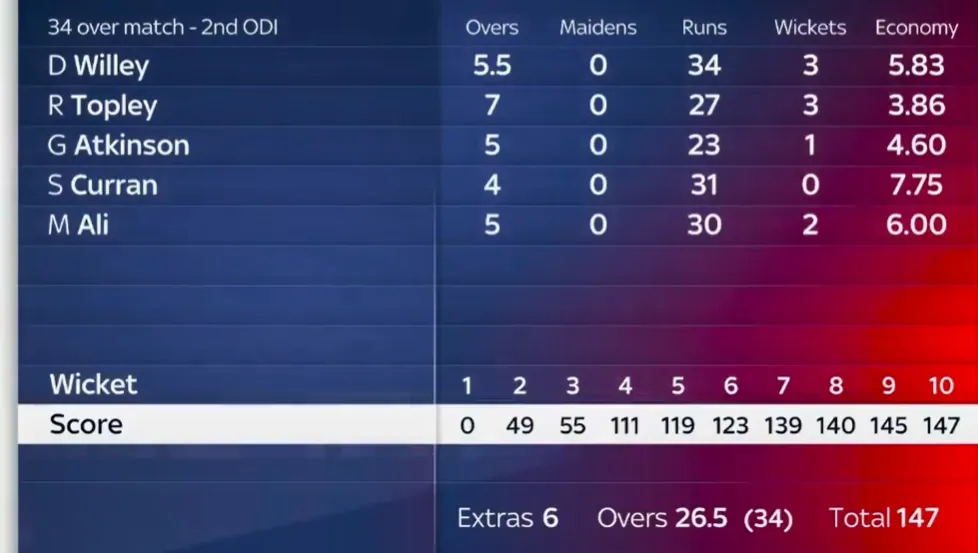 England's Bowling Scorecard Image ENG vs NZ 2nd ODI 2023