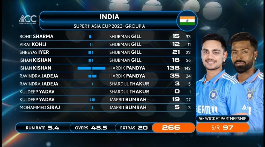 IND vs PAK India's Batting Highlights Scorecard 3rd ODI Asia Cup 2023 Image