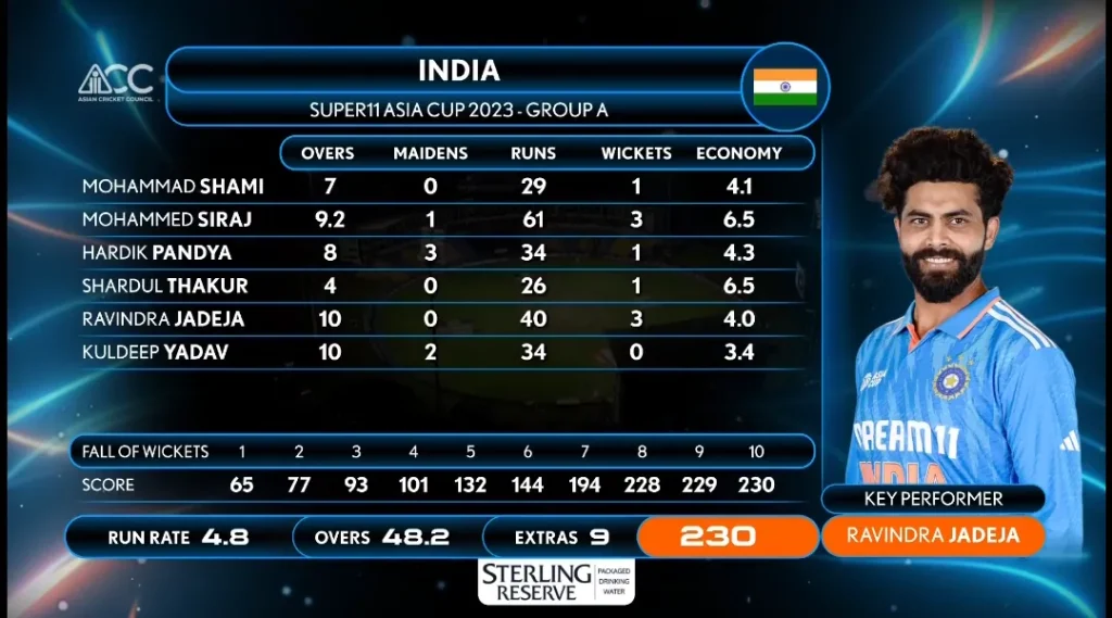 India Bowling Scorecard IND vs NEP 5th ODI Asia Cup 2023 Image