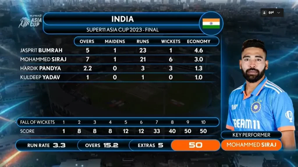 India's Bowling Scorecard Image SL vs IND Asia Cup Final 2023