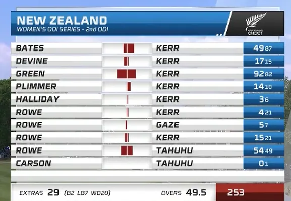 NZ W Batting Partnership Scorecard SA W vs NZ W 2nd ODI 2023