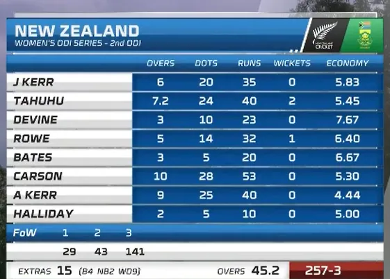 NZ-W Bowling Scorecard SA-W vs NZ-W 2nd ODI 2023