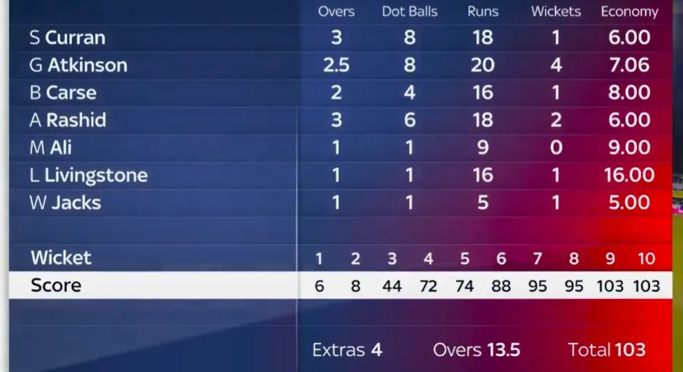 NZ vs ENG 2nd T20I England's Bowling Scorecard Image