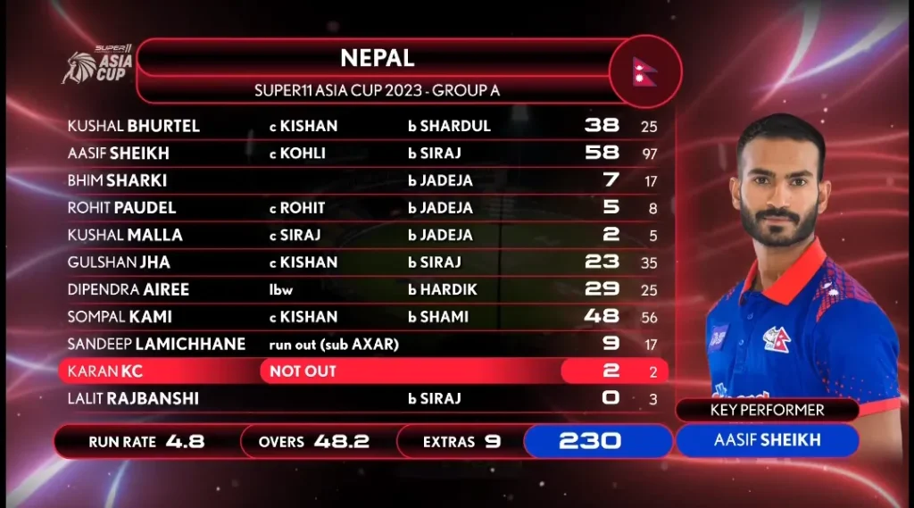 Nepal's Batting Scorecard IND vs NEP 5th ODI Asia Cup 2023 Image