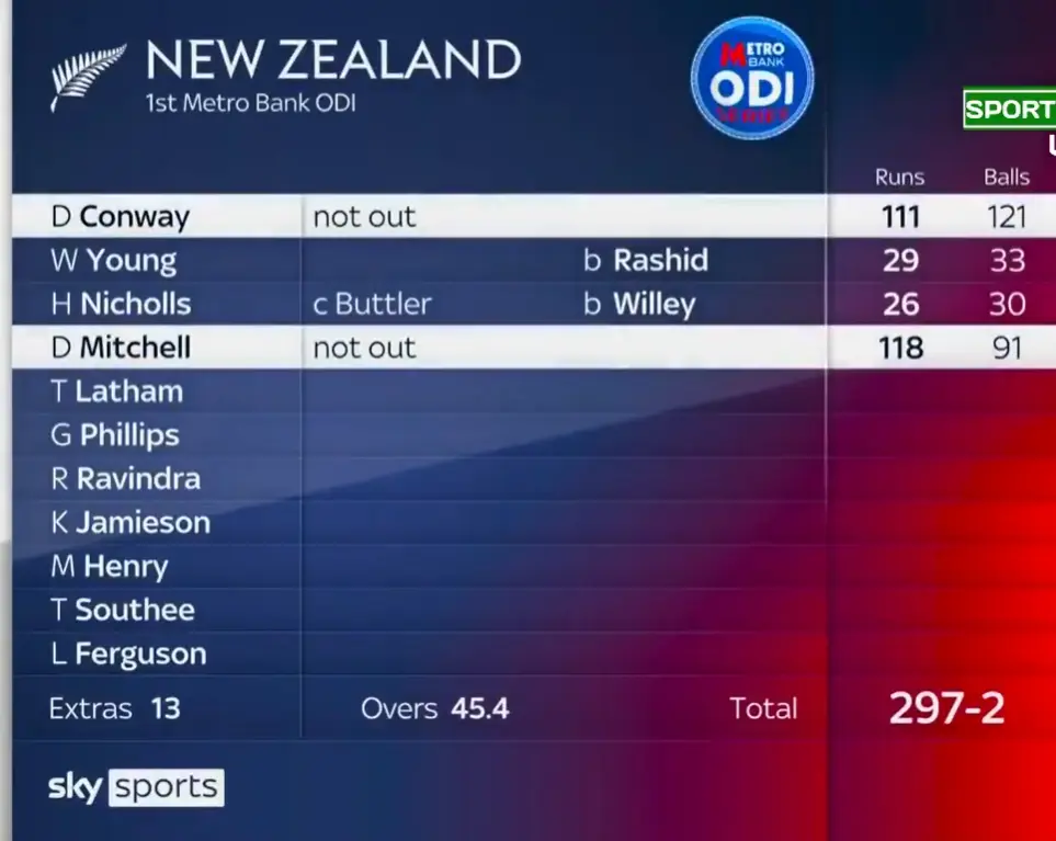 New Zealand's Batting Scorecard ENG vs NZ 1st ODI 2023 Image