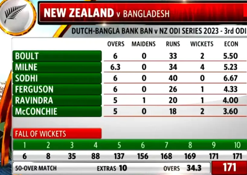 New Zealand's Bowling Scorecard BAN vs NZ 3rd ODI 2023