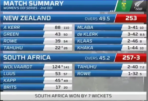 SA-W vs NZ-W 2nd ODI Scorecard 2023