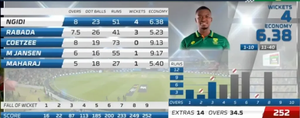 South Africa's Bowling Scorecard Image AUS vs SA 4th ODI 2023
