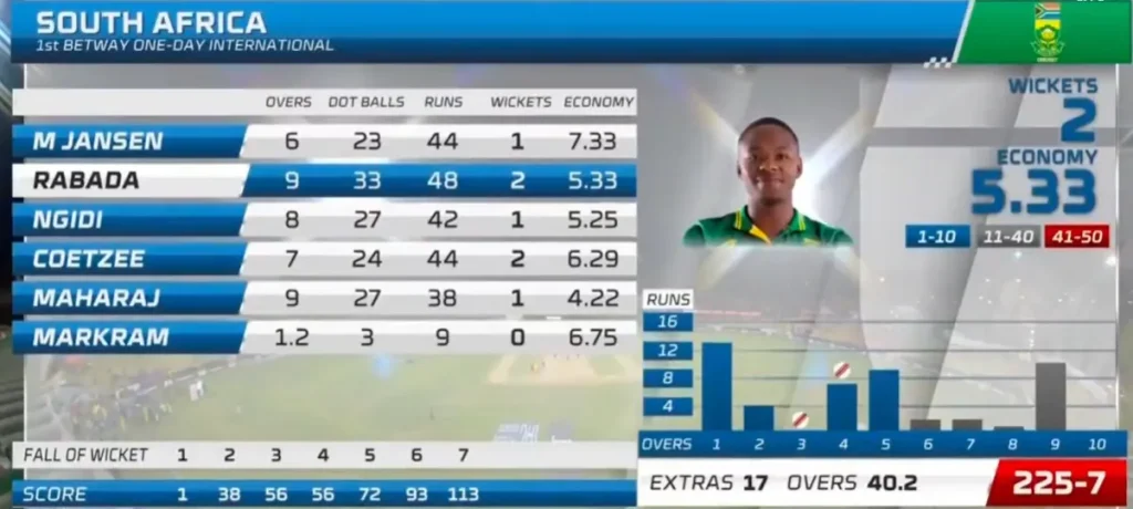 South Africa's Bowling Scorecard AUS vs South Africa 1st ODI 2023 Image