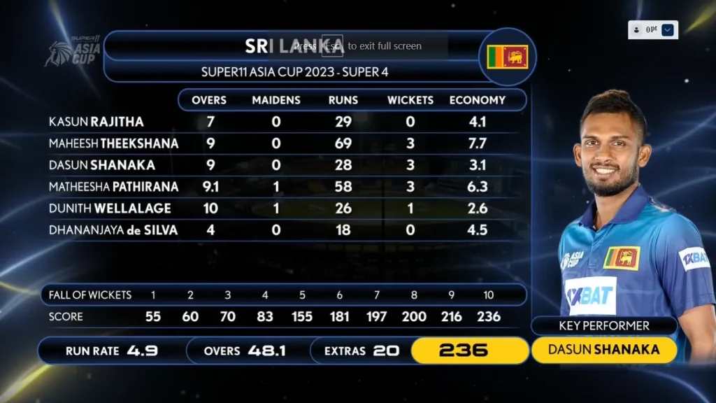 Sri Lanka's Bowling Scorecard SL vs BAN Super Four Asia Cup 2023 Image