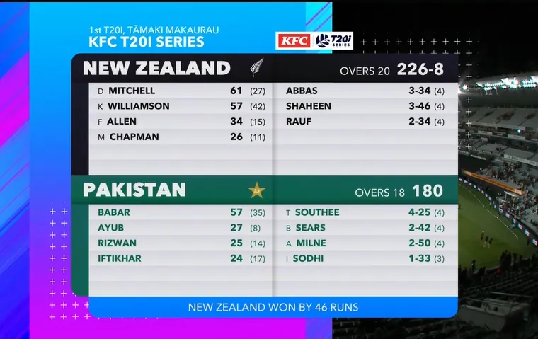 Match Summary Scorecard Image NZ vs PAK 1st T20I 2024