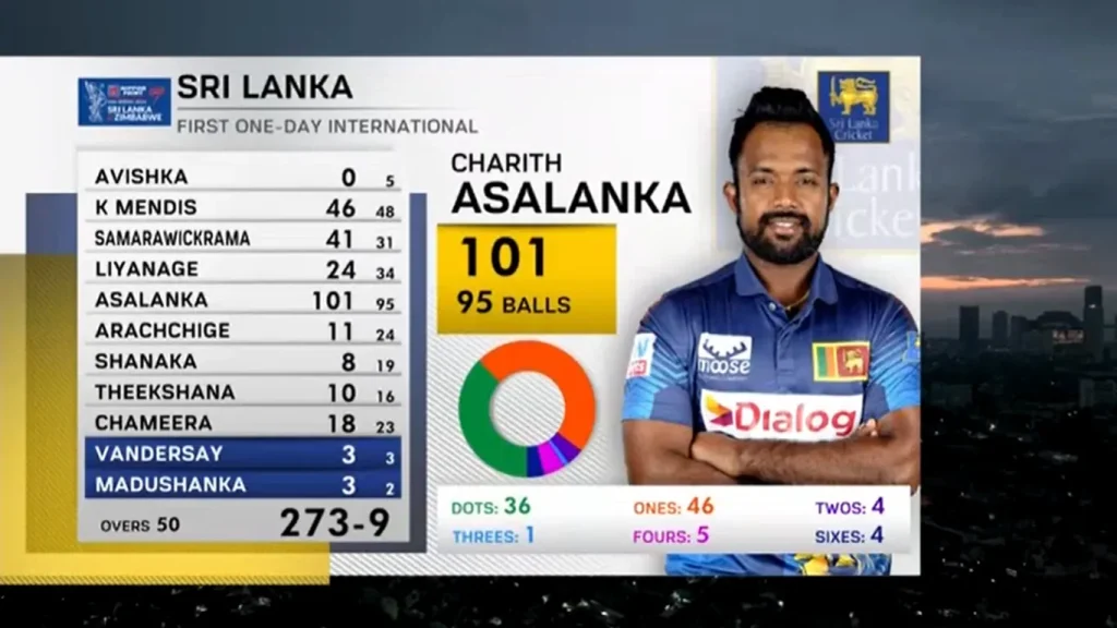 Sri Lanka Batting Scorecard Image SL vs ZIM 1st ODI 2024