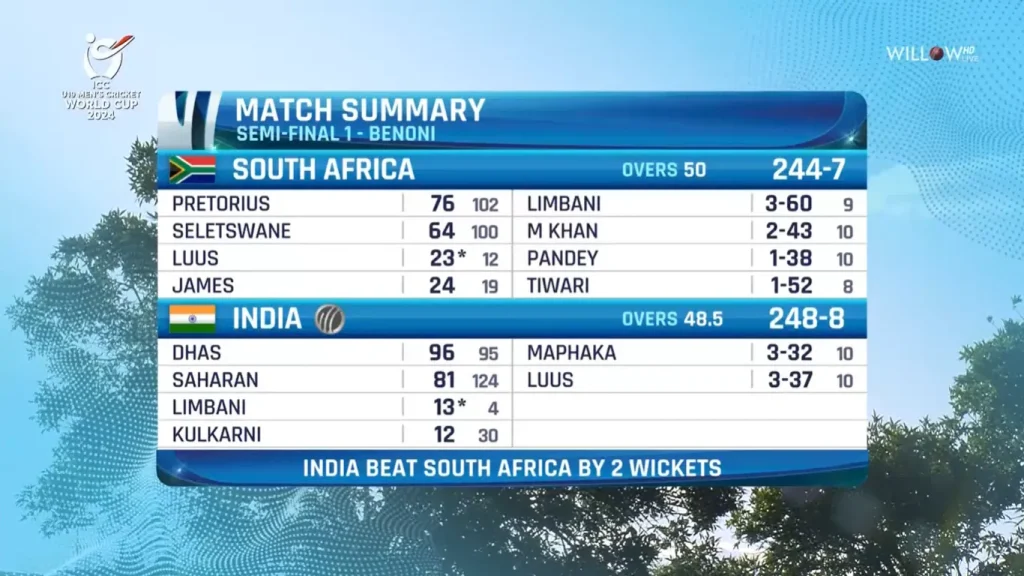 Match Summary Scorecard Image of IND 19 vs SA U19 1st Semi Final World Cup 2024
