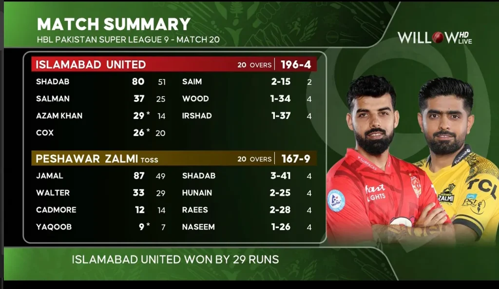 Islamabad United vs Peshawar Zalmi Match Summary Image, Match 20, PSL 9