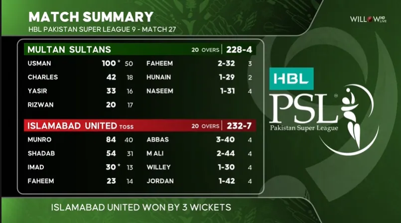 Match Summary Scorecard Image, Multan Sultans vs Islamabad United, Match 27, March 10, PSL 2024